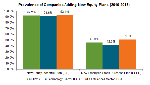 Prevalence of Companies Adding New Equity Plans