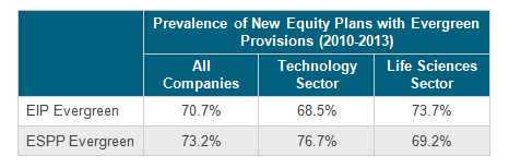 Prevalence of New Equity Plans with Evergreen Provisions