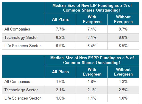 Median Size of New EIP & ESPP Funding