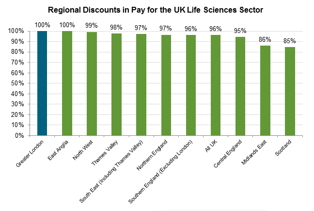 Regional Discounts in Pay for UK Life Sciences Sector
