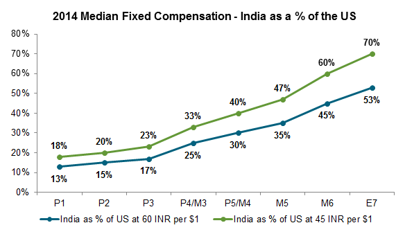 2014 Median Fixed Compensation - India as a % of the US