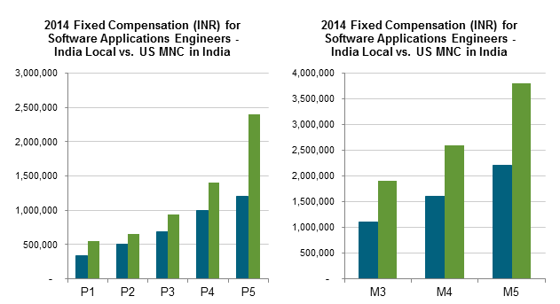2014 Fixed Compensation (INR) for Software Applications Engineers - India Local vs. US MNC in India