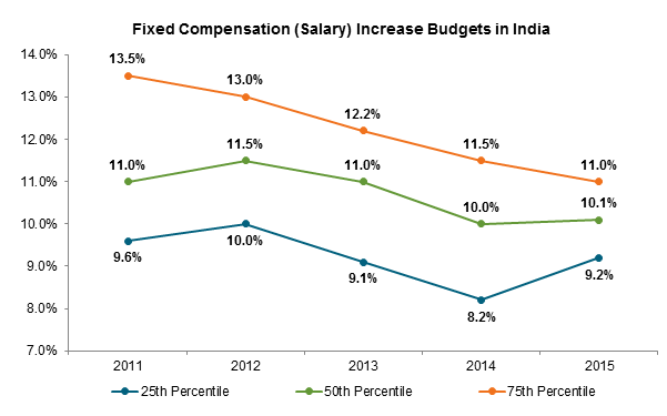 Fixed Compensation (Salary) Increase Budgets in India