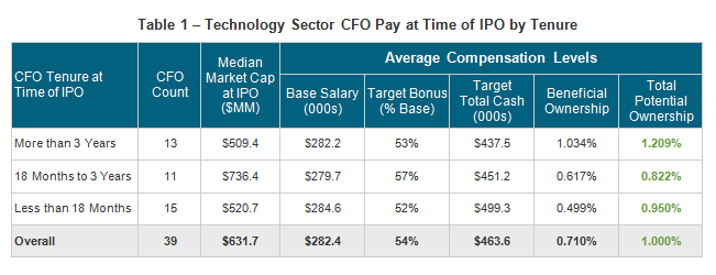 Technology Sector CFO Pay at Time of IPO by Tenure