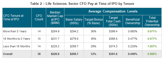 Life Sciences Sector CFO Pay at Time of IPO by Tenure