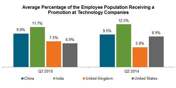 Average Percentage of the Employee Population Receiving a Promotion at Technology Companies