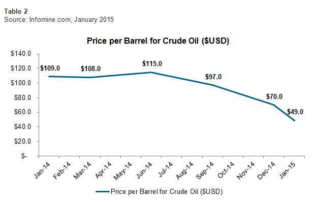 Price per Barrel for Crude Oil ($USD)
