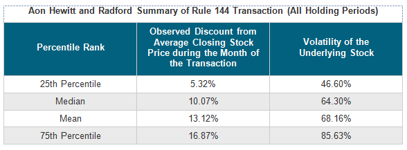 Aon Hewitt and Radford Summary of Rule 144 Transaction (All Holding Periods)