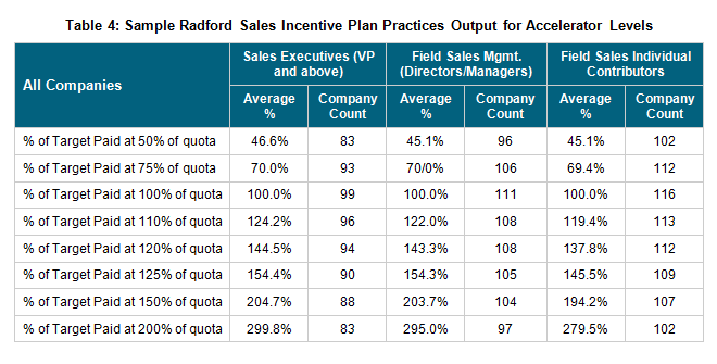 Sample Radford Sales Incentive Plan Practices Output for Accelerator Levels