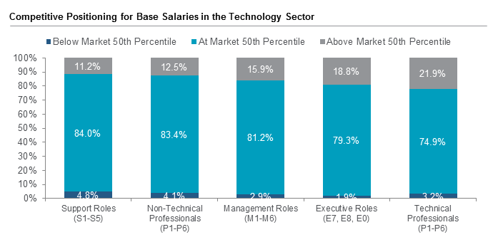 Competitive Positioning for Base Salaries in the Technology Sector

