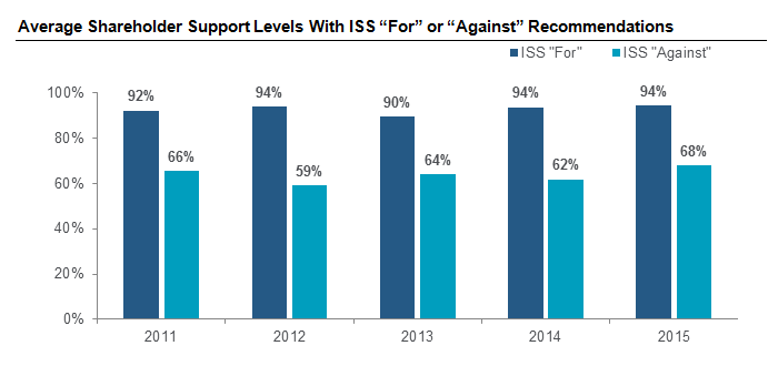 Average Shareholder Support Levels With ISS For or Against Recommendations
