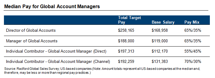 Median Pay for Global Account Managers