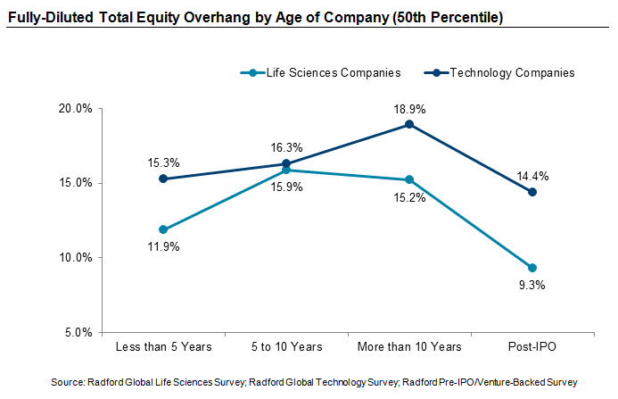Fully-Diluted Total Equity Overhang by Age of Company (50th Percentile)
