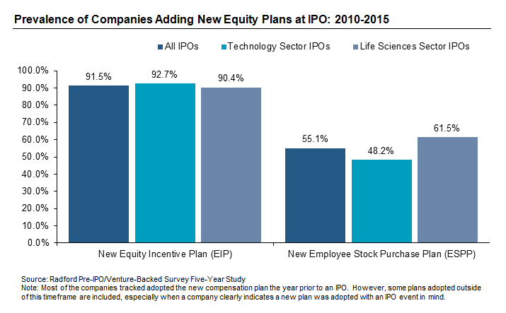 Prevalence of Companies Adding New Equity Plans at IPO: 2010-2015