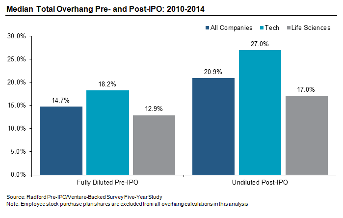 Median Total Overhang Pre- and Post-IPO: 2010-2014