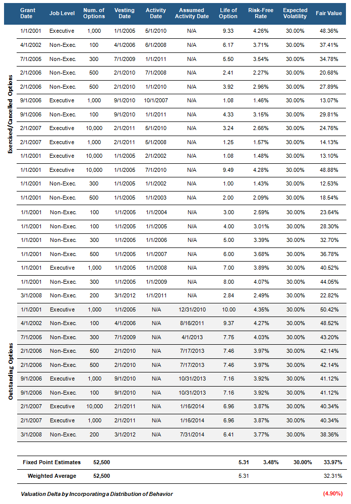 Actual exercise behavior and assumptions for outstanding grants
