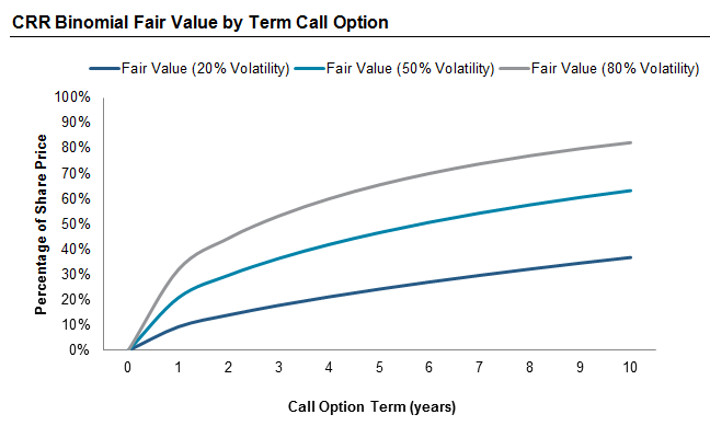 CRR Binomial Fair Value by Term Call Option