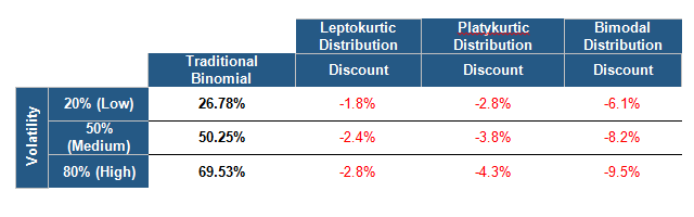Combining three distribution curves (leptokurtic, platykurtic, and bimodal) with the three volatility curves (low, medium, and high).