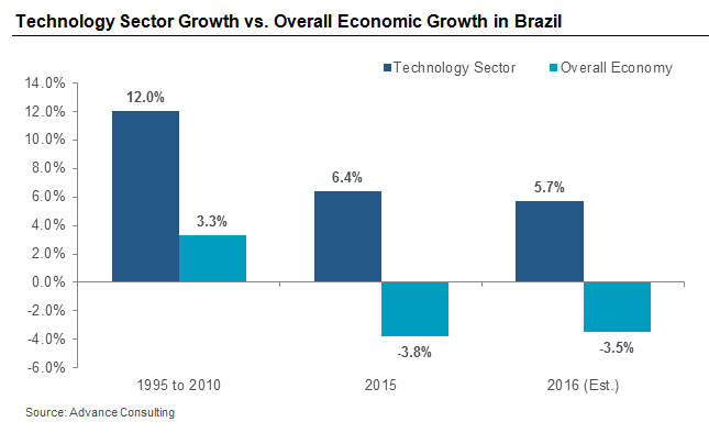 Technology Sector Growth vs. Overall Economic Growth in Brazil