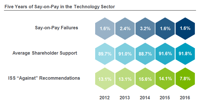 Five Years of Say-on-Pay in the Technology Sector