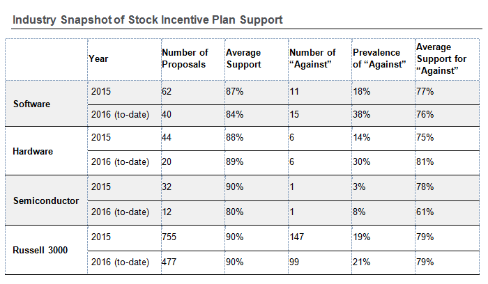 Industry Snapshot of Stock Incentive Plan Support