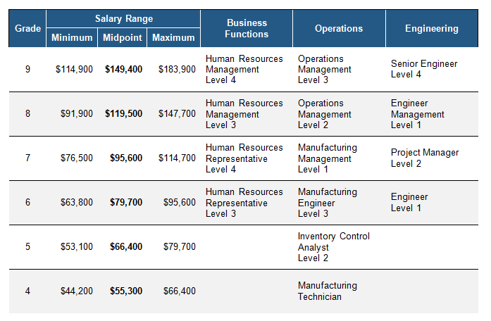 Market-based salary structures
