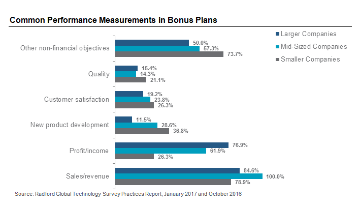 Common Performance Measurements in Bonus Plans
