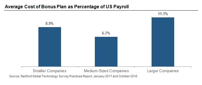 Average Cost of Bonus Plan as Percentage of US Payroll