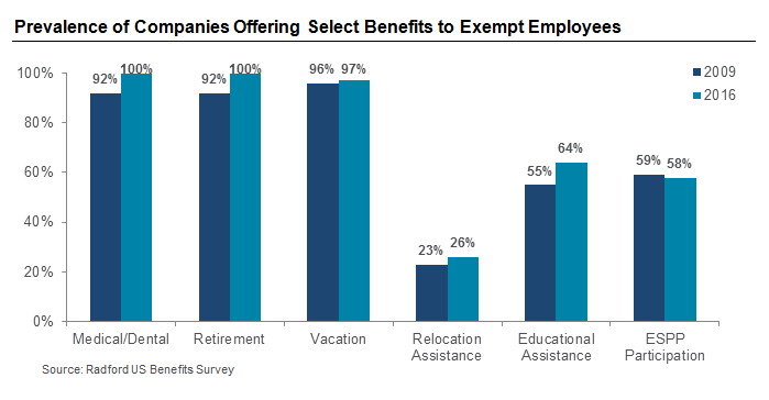 Prevalence of Companies Offering Select Benefits to Exempt Employees