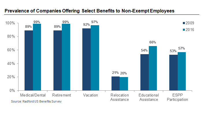 Prevalence of Companies Offering Select Benefits to Non-Exempt Employees