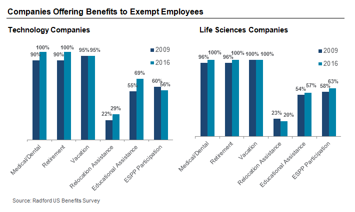 Companies Offering Benefits to Exempt Employees