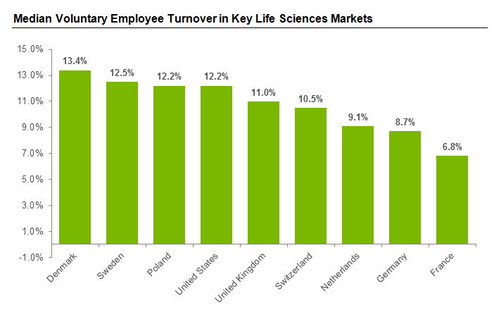 Median Voluntary Employee Turnover in Key Life Sciences Markets