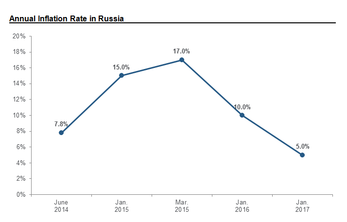 Annual Inflation Rate in Russia