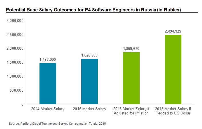 Potential Base Salary Outcomes for P4 Software Engineers in Russia	(in Rubles)