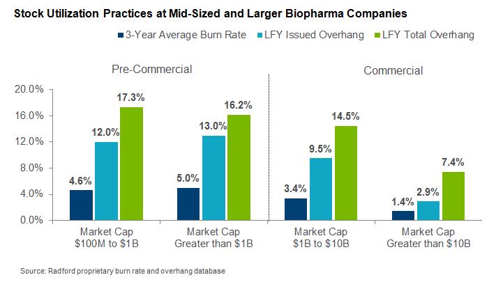 Stock Utilization Practices at Mid-Sized and Larger Biopharma Companies