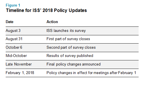Timeline for ISS' 2018 Policy Updates
