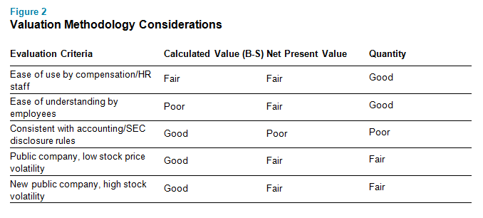 Valuation Methodology Considerations
