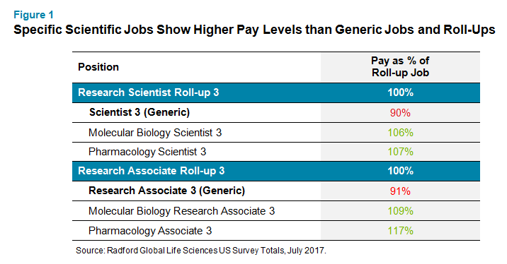 Specific Scientific Jobs Show Higher Pay Levels than Generic Jobs and Roll-Ups
