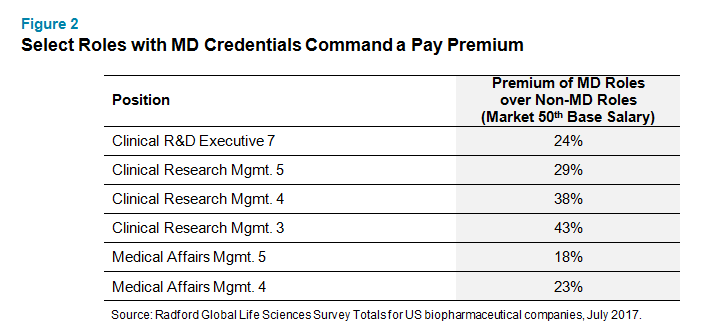 Select Roles with MD Credentials Command a Pay Premium